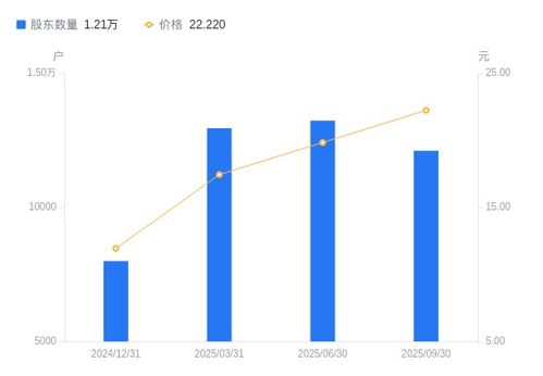 美邦股份A股股東結構變動解析 股東戶數下降與籌碼集中度提升